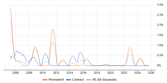 Network Specialist job vacancy trend in Crawley
