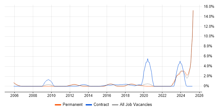 Job vacancy trend for NHS in Crawley