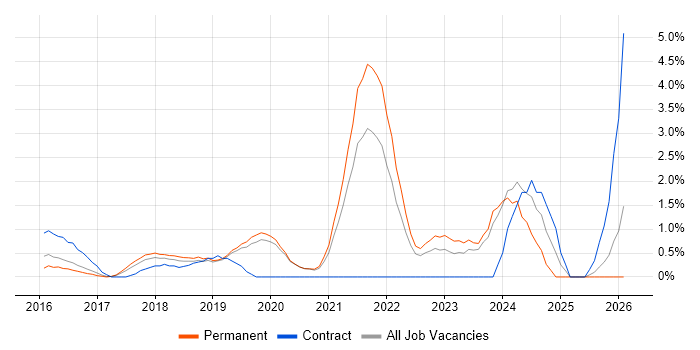 NIST job vacancy trend in Crawley