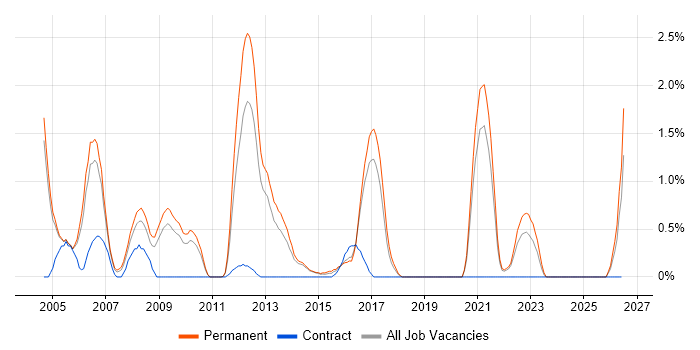 Numerate Degree job vacancy trend in Crawley