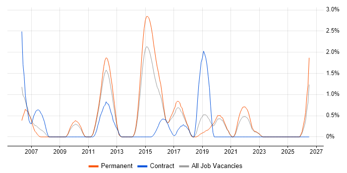 NUnit job vacancy trend in Crawley
