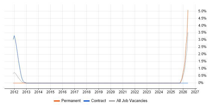 NVQ Level 3 job vacancy trend in Crawley