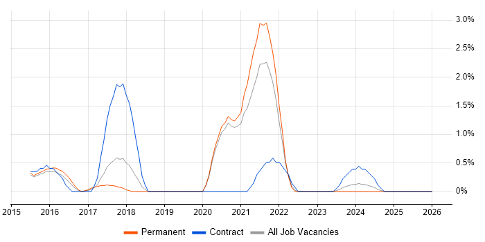 OAuth job vacancy trend in Crawley