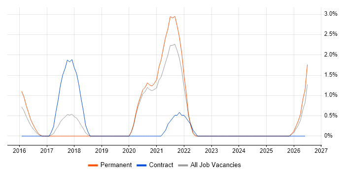 OAuth2 job vacancy trend in Crawley