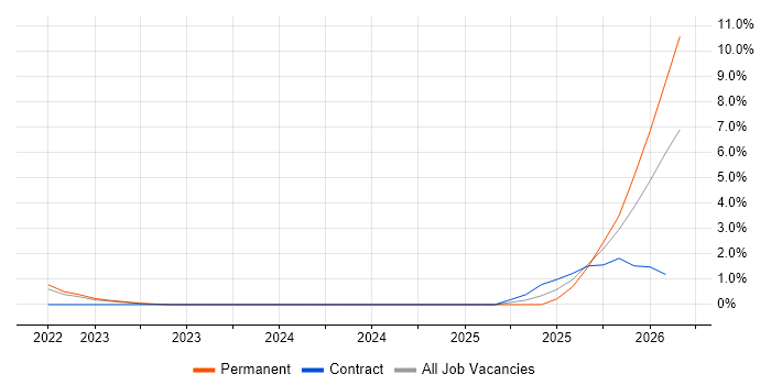 Observability job vacancy trend in Crawley