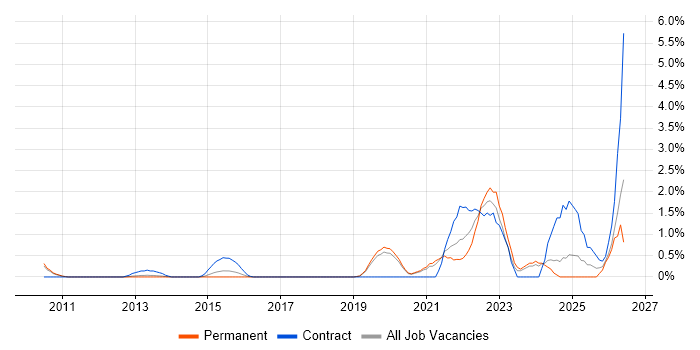 Onboarding job vacancy trend in Crawley