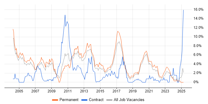 Job vacancy trend for OO in Crawley Job vacancy trend for OO in Crawley