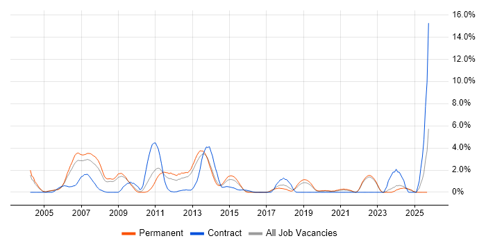 OOD job vacancy trend in Crawley OOD job vacancy trend in Crawley