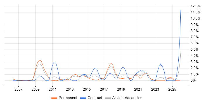 Open Source job vacancy trend in Crawley