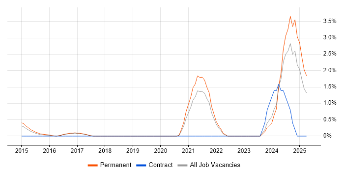 Job vacancy trend for OpenStack in Crawley Job vacancy trend for OpenStack in Crawley