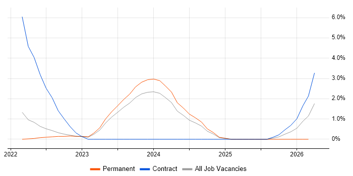 Operational Technology job vacancy trend in Crawley