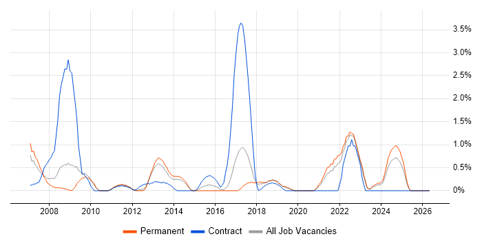 Operations Analyst job vacancy trend in Crawley