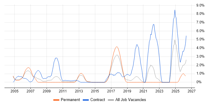 Oracle Consultant job vacancy trend in Crawley