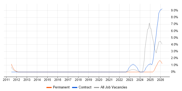 Oracle Fusion job vacancy trend in Crawley