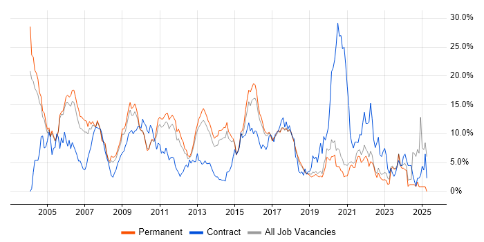 Job vacancy trend for Oracle in Crawley Job vacancy trend for Oracle in Crawley