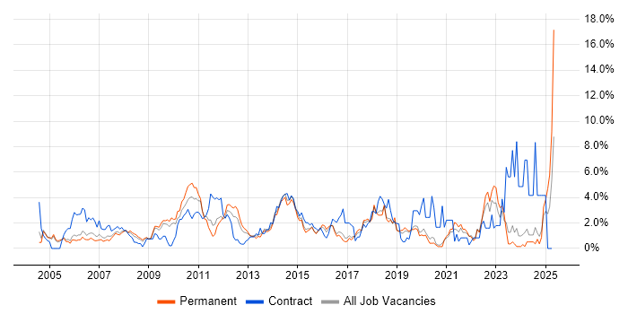 Job vacancy trend for Organisational Skills in Crawley Job vacancy trend for Organisational Skills in Crawley