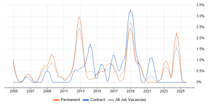 OSPF job vacancy trend in Crawley OSPF job vacancy trend in Crawley