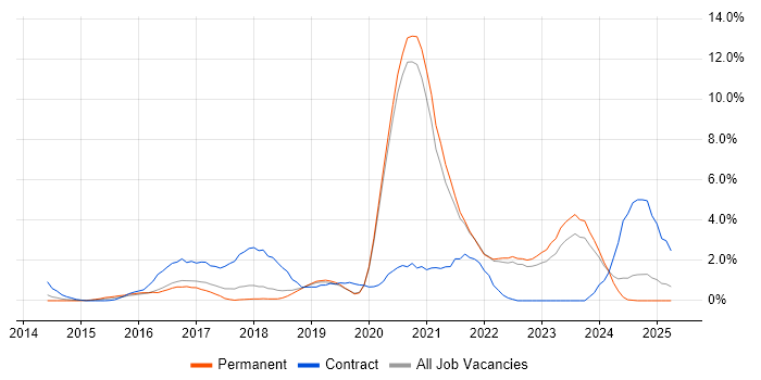 Job vacancy trend for PaaS in Crawley Job vacancy trend for PaaS in Crawley