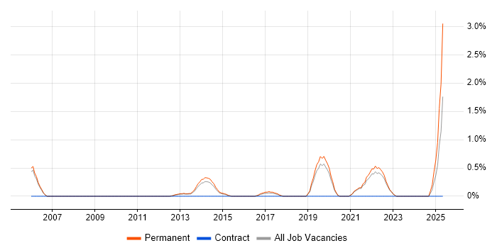 Job vacancy trend for Paid Search in Crawley
