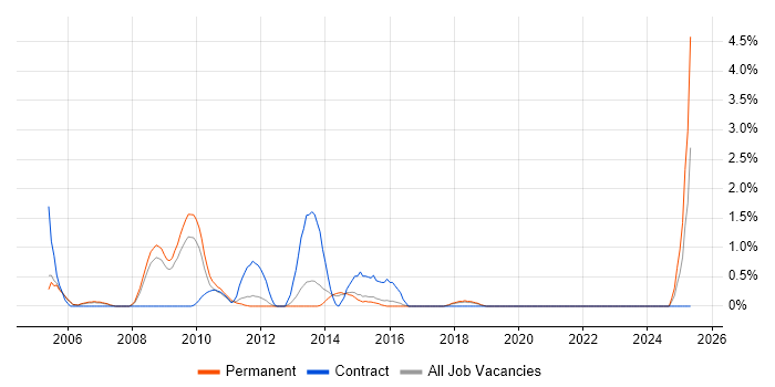 Job vacancy trend for PDM in Crawley