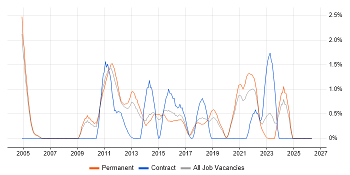 Penetration Testing job vacancy trend in Crawley