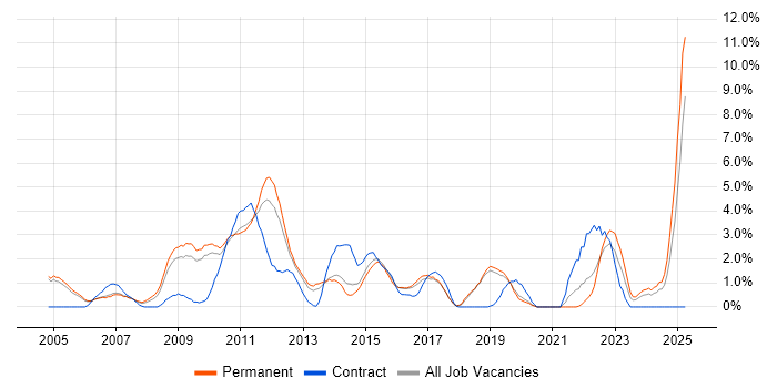 Job vacancy trend for People Management in Crawley Job vacancy trend for People Management in Crawley