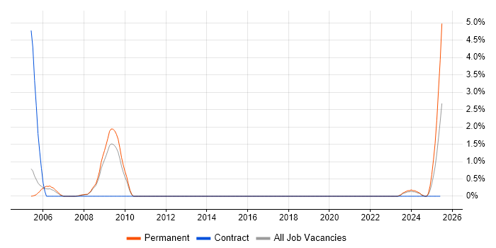 Job vacancy trend for Peregrine in Crawley Job vacancy trend for Peregrine in Crawley