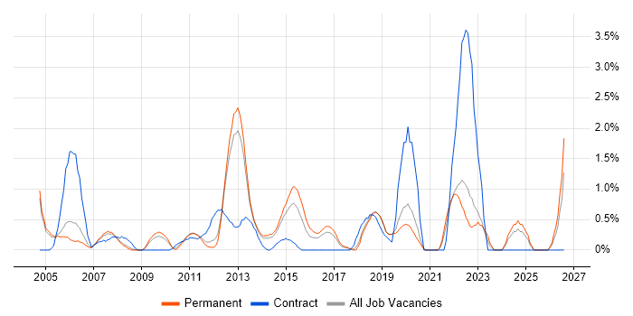 Performance Management job vacancy trend in Crawley