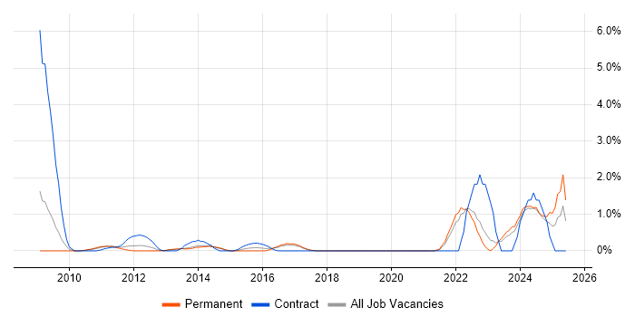 Job vacancy trend for Performance Metrics in Crawley
