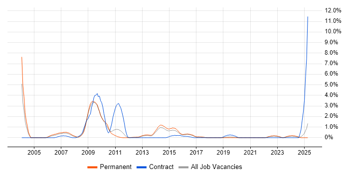 Job vacancy trend for Performance Monitoring in Crawley Job vacancy trend for Performance Monitoring in Crawley