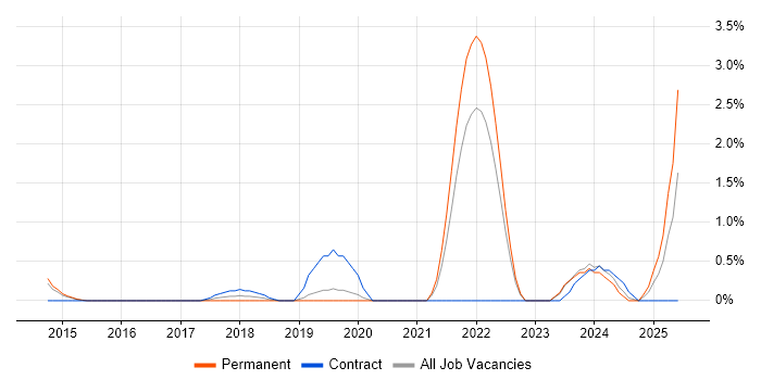 Job vacancy trend for Performance Optimisation in Crawley