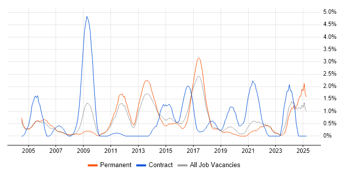 Job vacancy trend for Perl in Crawley