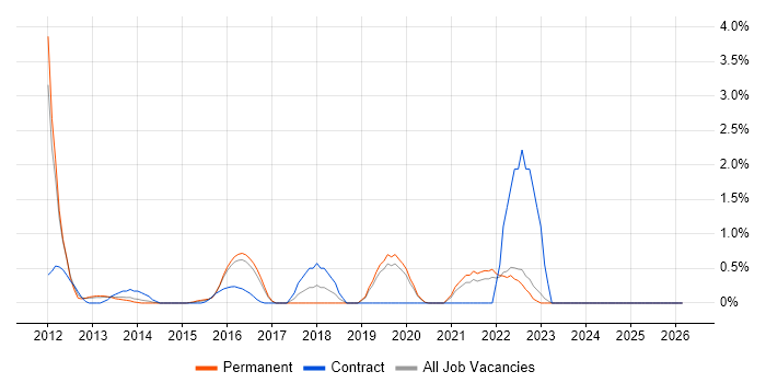 Personalization job vacancy trend in Crawley
