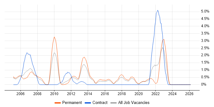 Pharmaceutical job vacancy trend in Crawley