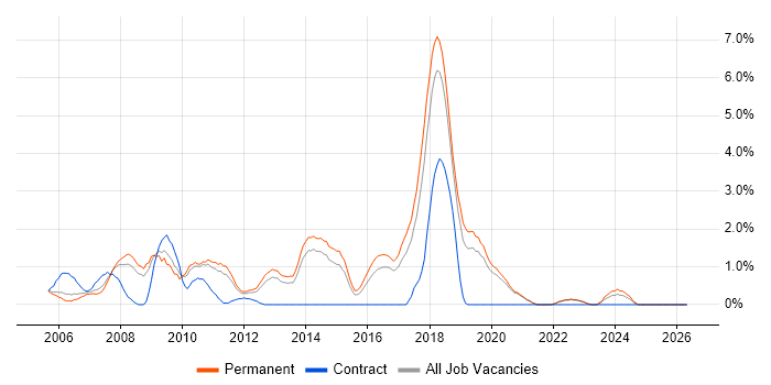 PHP Developer job vacancy trend in Crawley