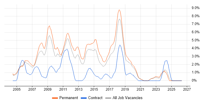 PHP job vacancy trend in Crawley