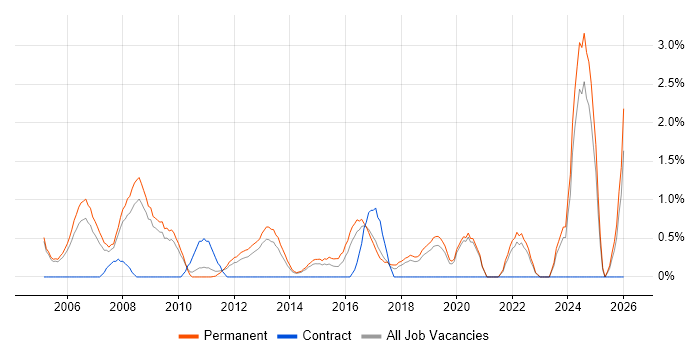 Physics job vacancy trend in Crawley