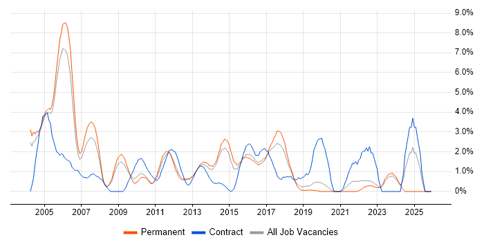 PL/SQL job vacancy trend in Crawley