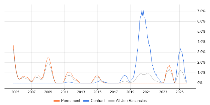 PLM job vacancy trend in Crawley