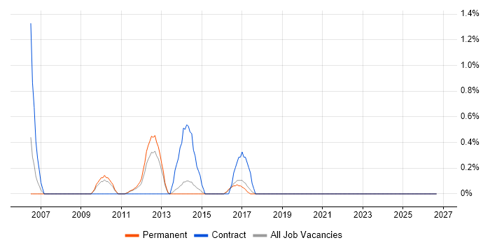 PMO Coordinator job vacancy trend in Crawley