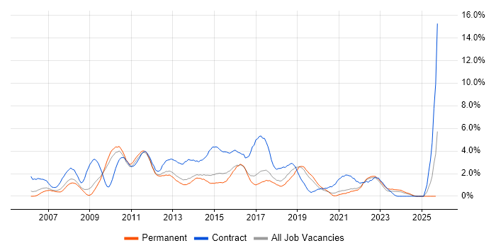 PMO job vacancy trend in Crawley PMO job vacancy trend in Crawley