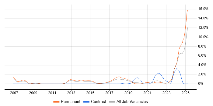 Job vacancy trend for PostgreSQL in Crawley Job vacancy trend for PostgreSQL in Crawley
