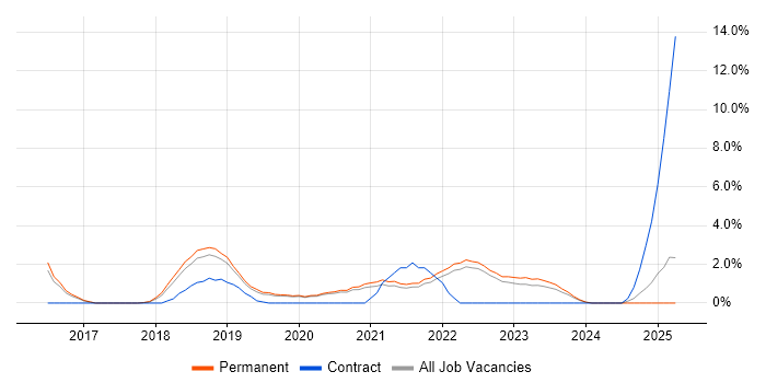 Job vacancy trend for Postman in Crawley Job vacancy trend for Postman in Crawley