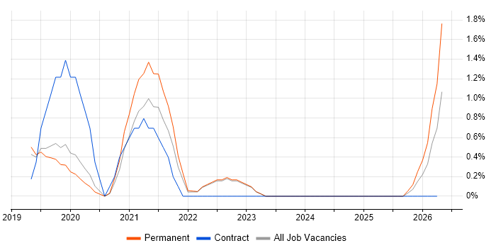 Power Automate job vacancy trend in Crawley