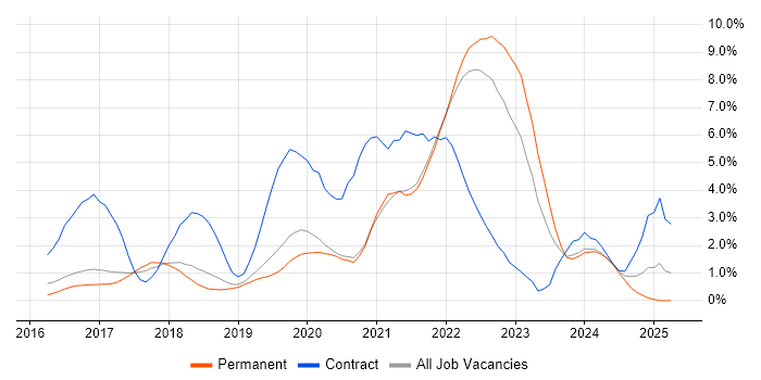 Job vacancy trend for Power Platform in Crawley Job vacancy trend for Power Platform in Crawley