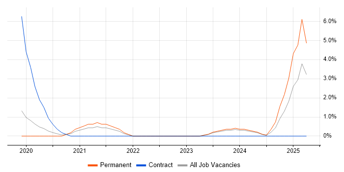 Job vacancy trend for PowerApps in Crawley