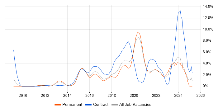 Job vacancy trend for PowerShell in Crawley Job vacancy trend for PowerShell in Crawley
