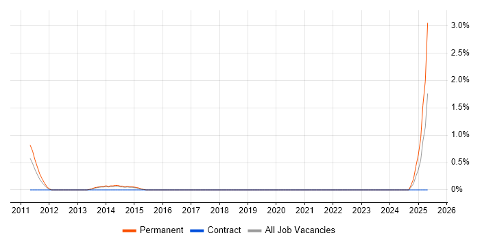 Job vacancy trend for PPC Executive in Crawley