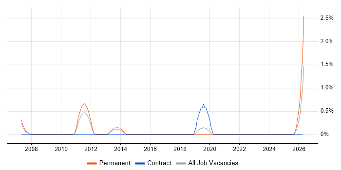 Presales Engineer job vacancy trend in Crawley
