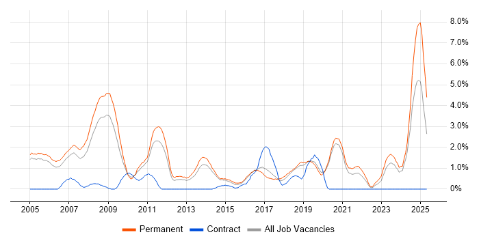 Job vacancy trend for Presales in Crawley Job vacancy trend for Presales in Crawley